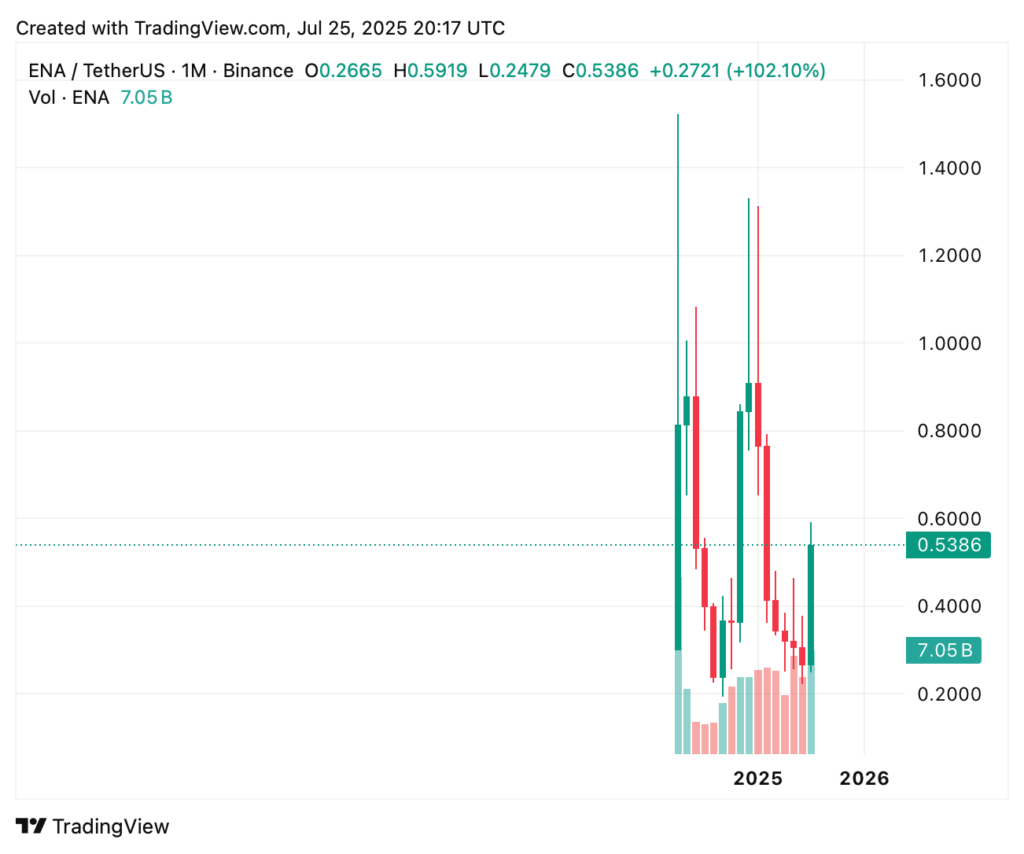 Top 5 Kryptowährungen in diesem Monat: Juli 2025 Top Crypto Gainer - 3