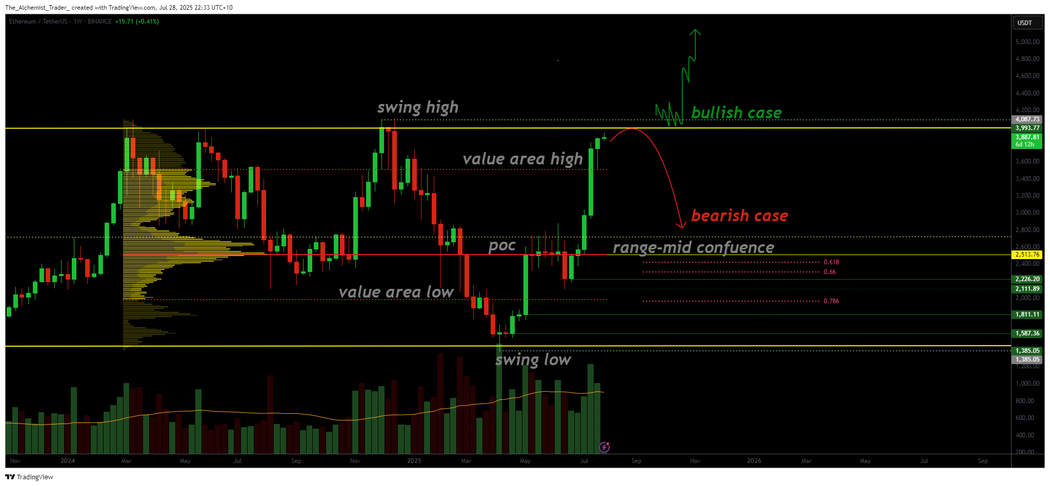  breakout or rejection at $4,000? - 1