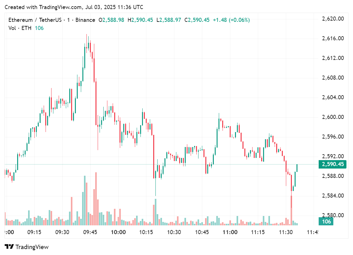 Price chart for Ethereum in the past 24 hours of trading, July 3, 2025 | Source: crypto.news