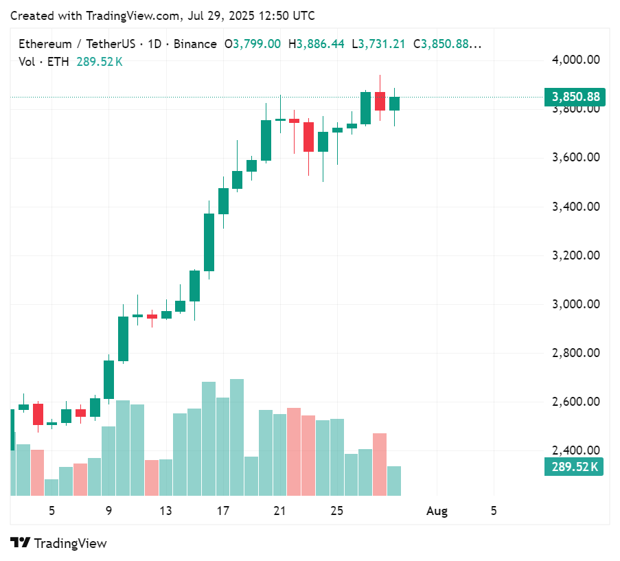 以太坊国库冲刺：ETH战略筹集超过1.2万枚ETH - 接下来会发生什么？