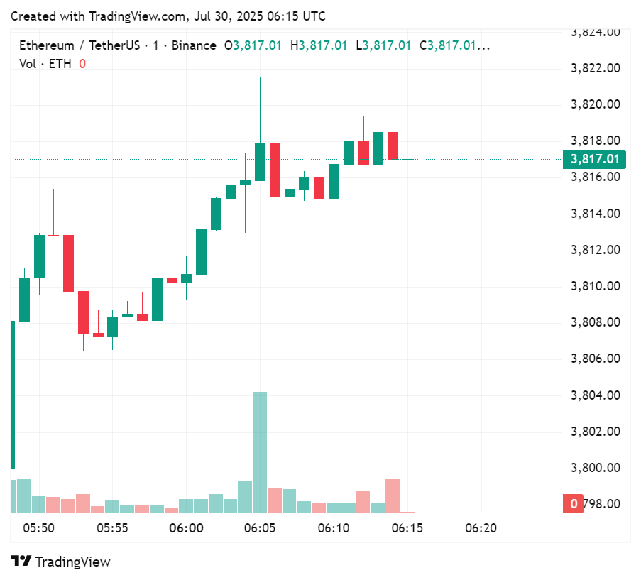 Tom Lee的以太坊基金宣布10亿美元股票回购计划