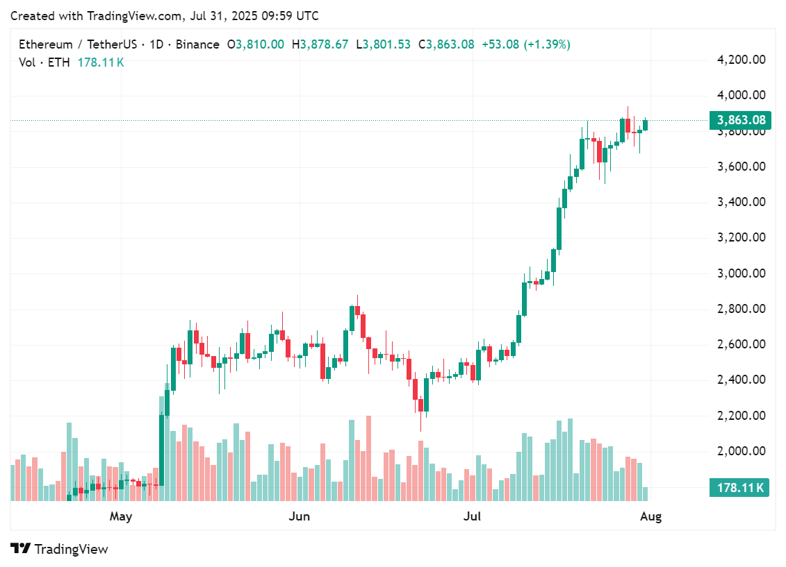 Price chart for Ethereum in the past few months, July 30, 2025 | Source: crypto.news