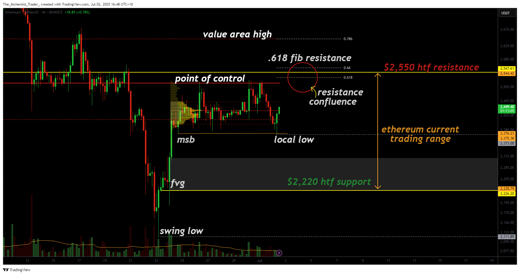 Ethereum price rapped below $2,550 resistance: is a bearish rotation ahead? - 1