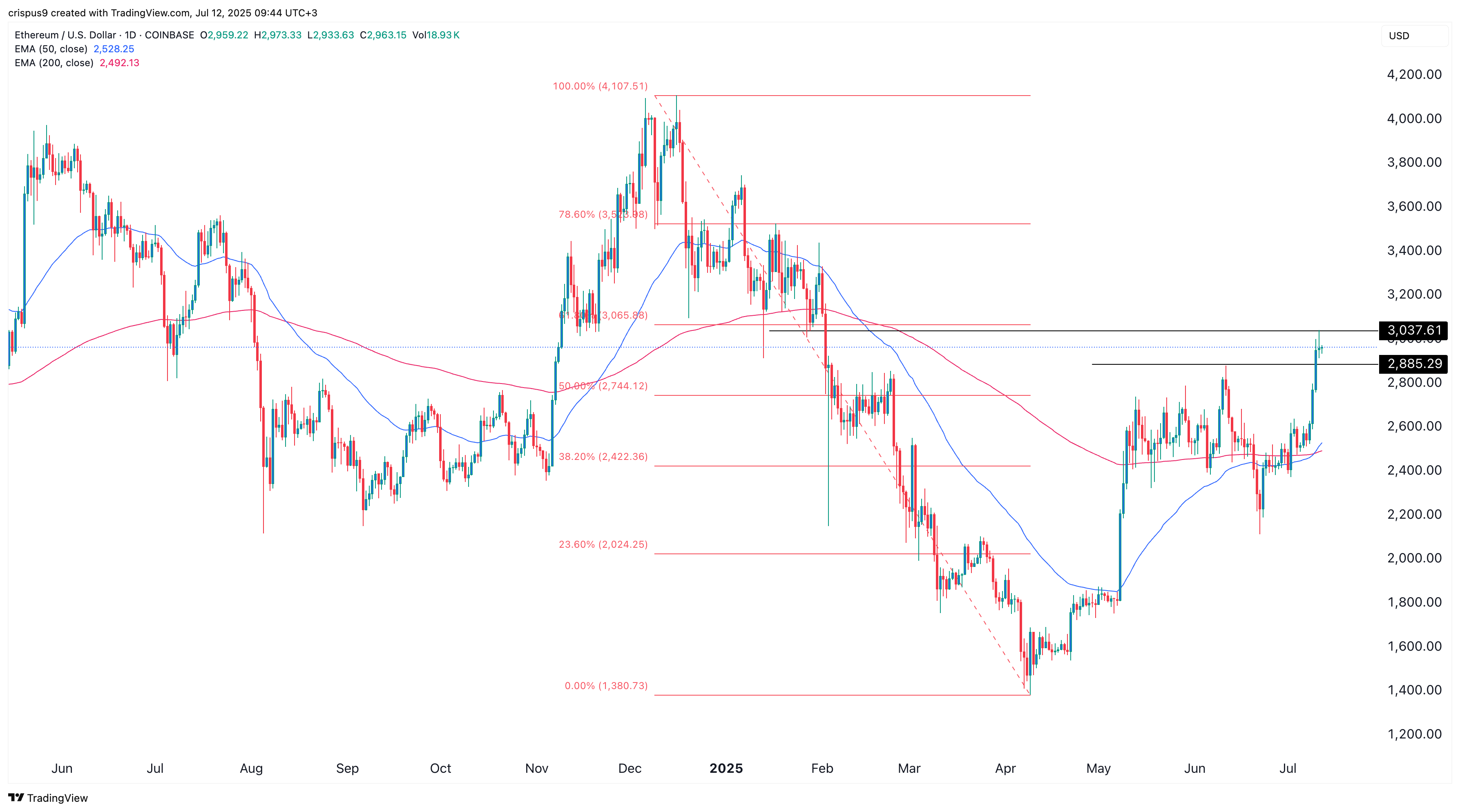 ethereum price
