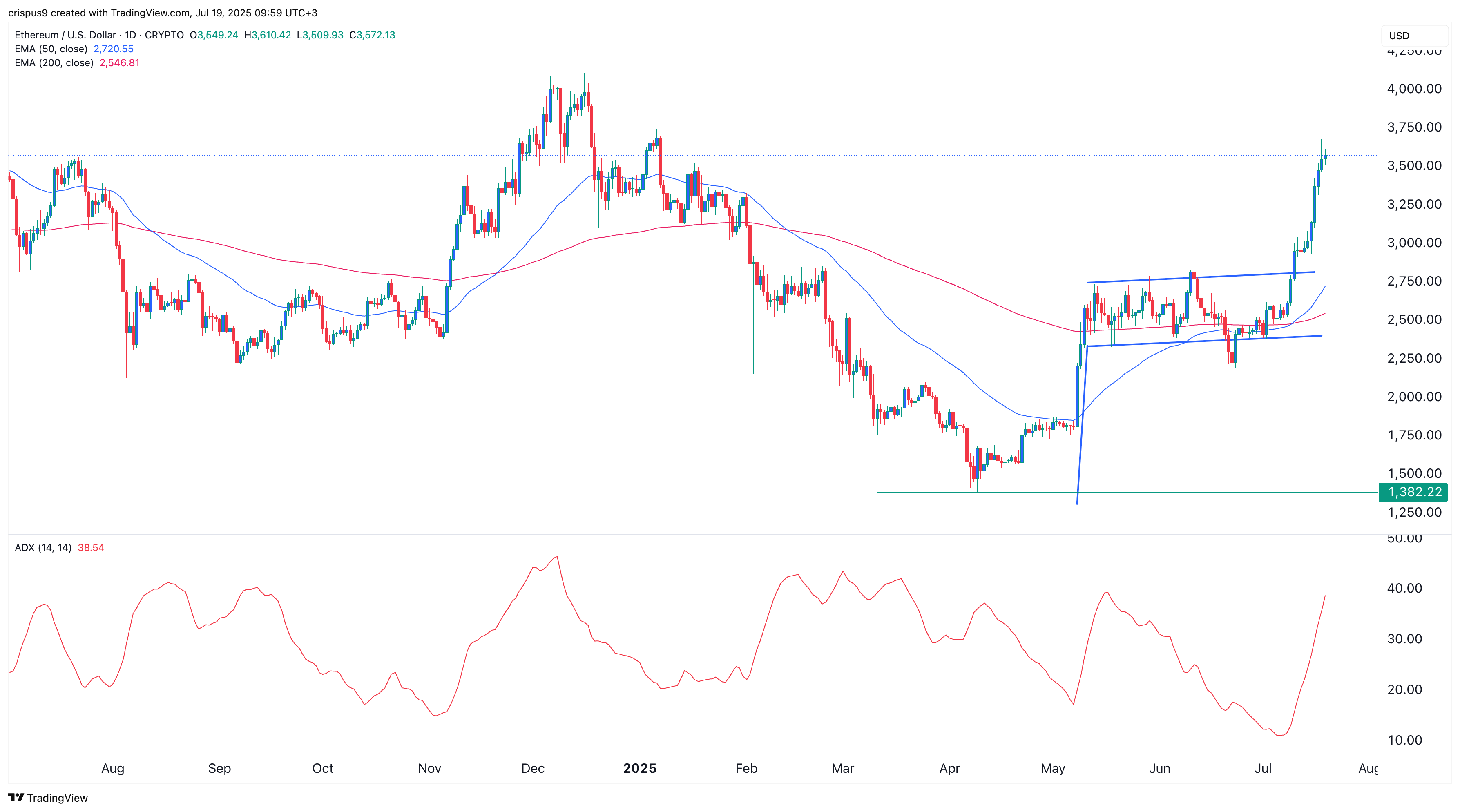 Ethereum price