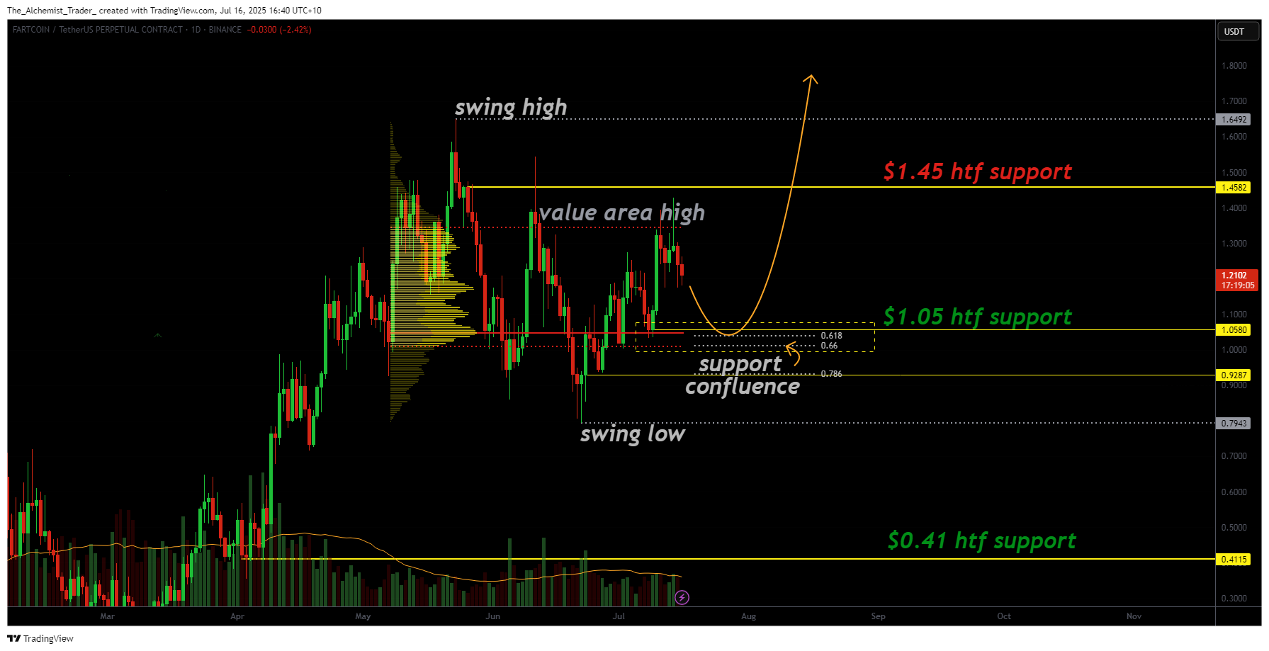 Fartcoin eyes new all-time high, key support at $1.05 must hold - 1