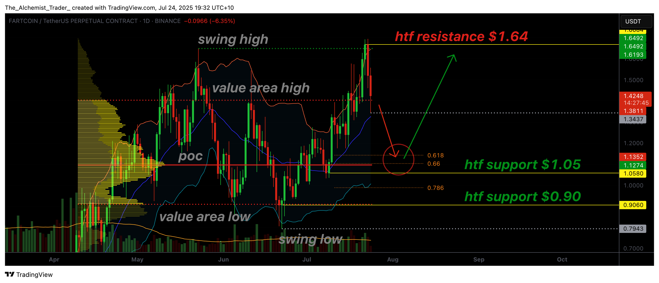 FartCoin faces correction after $1.64 rejection, can $1.05 support hold the line? - 1