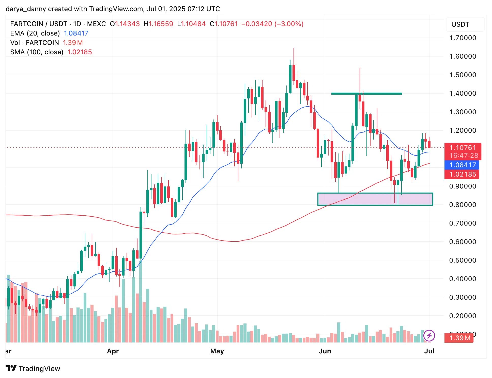 Harga FARTCOIN kini tercatat di Rp18.138 ($1,11), setelah sebelumnya menyentuh dasar terendahnya di Rp13.072 ($0,80)