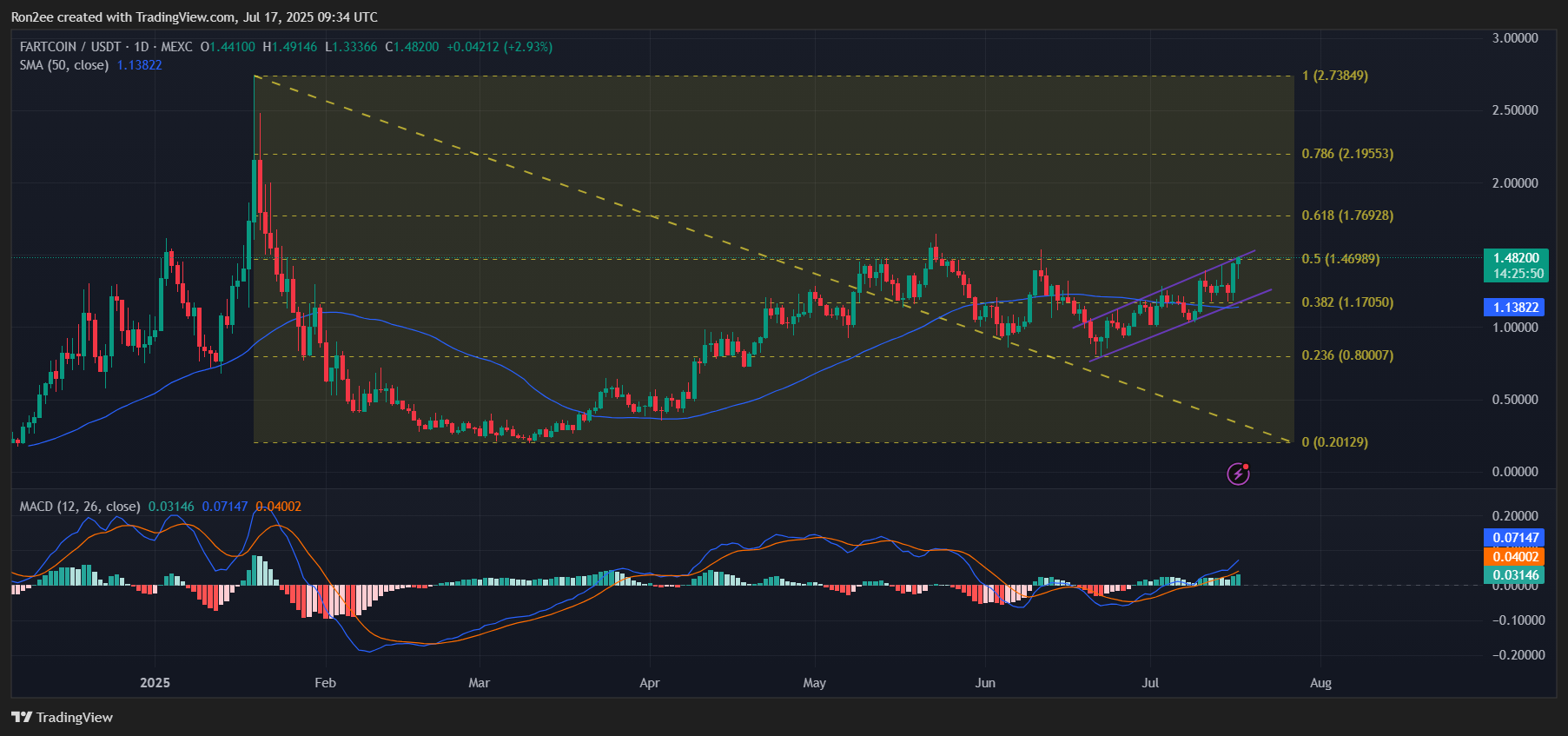 Best memecoins to buy right now: SPX, FLOKI, FARTCOIN - 3