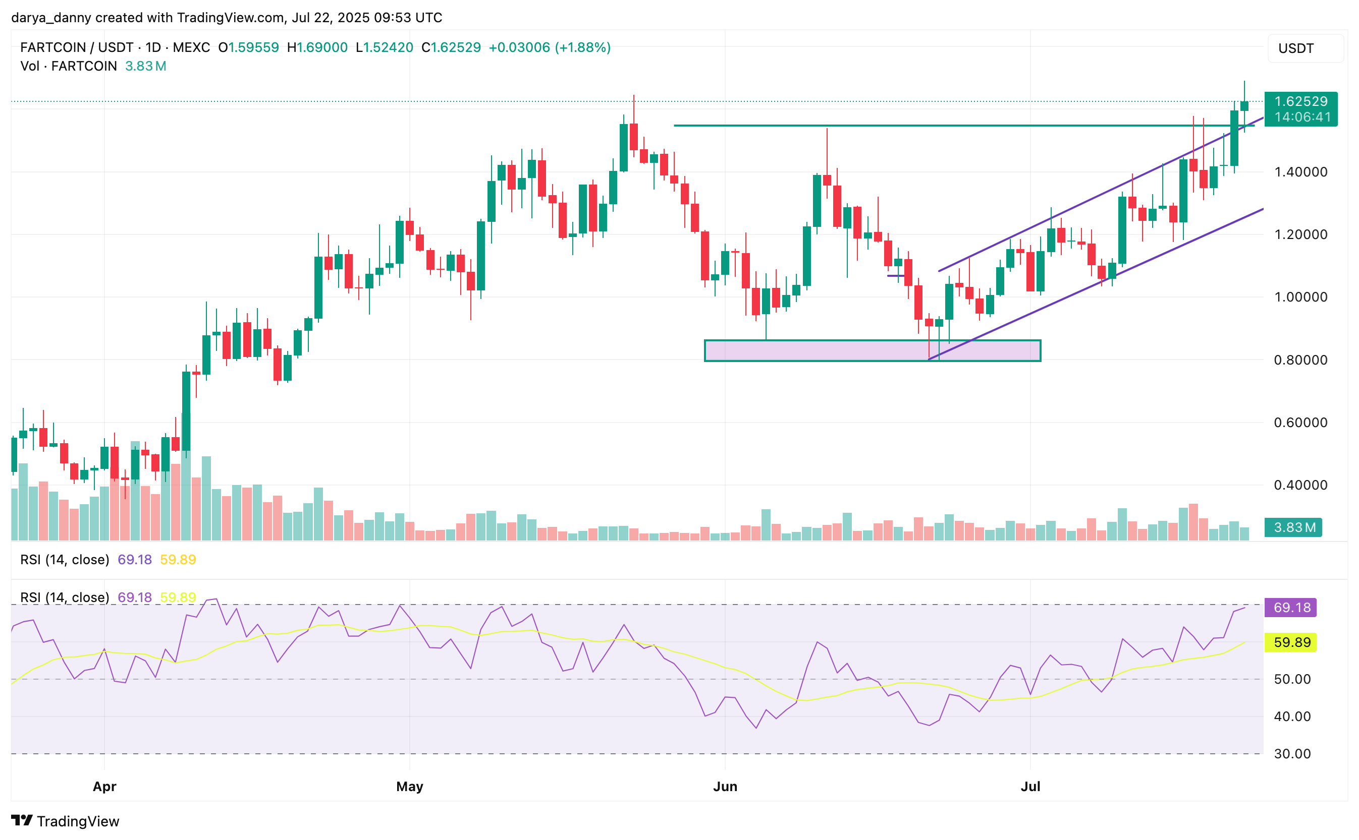 FARTCOIN price eyes rally to $2.28 on the path back to ATH - 1
