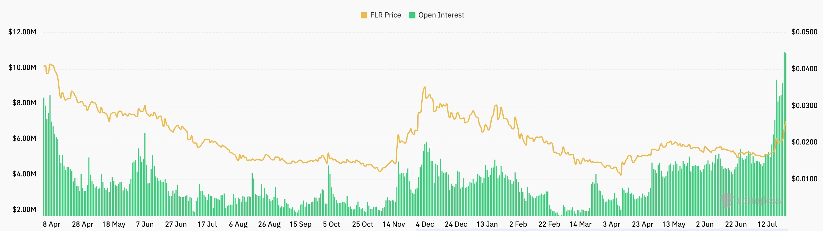 Flare crypto futures