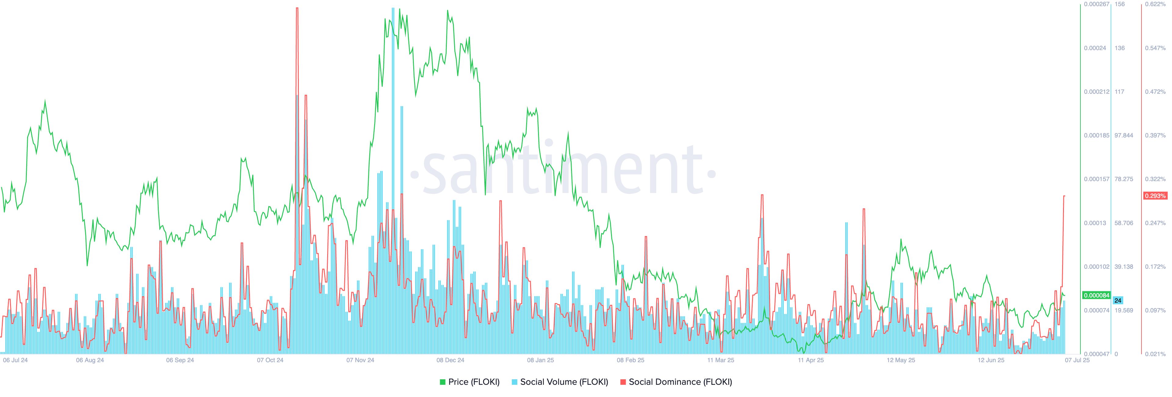 Floki social dominance and social volume