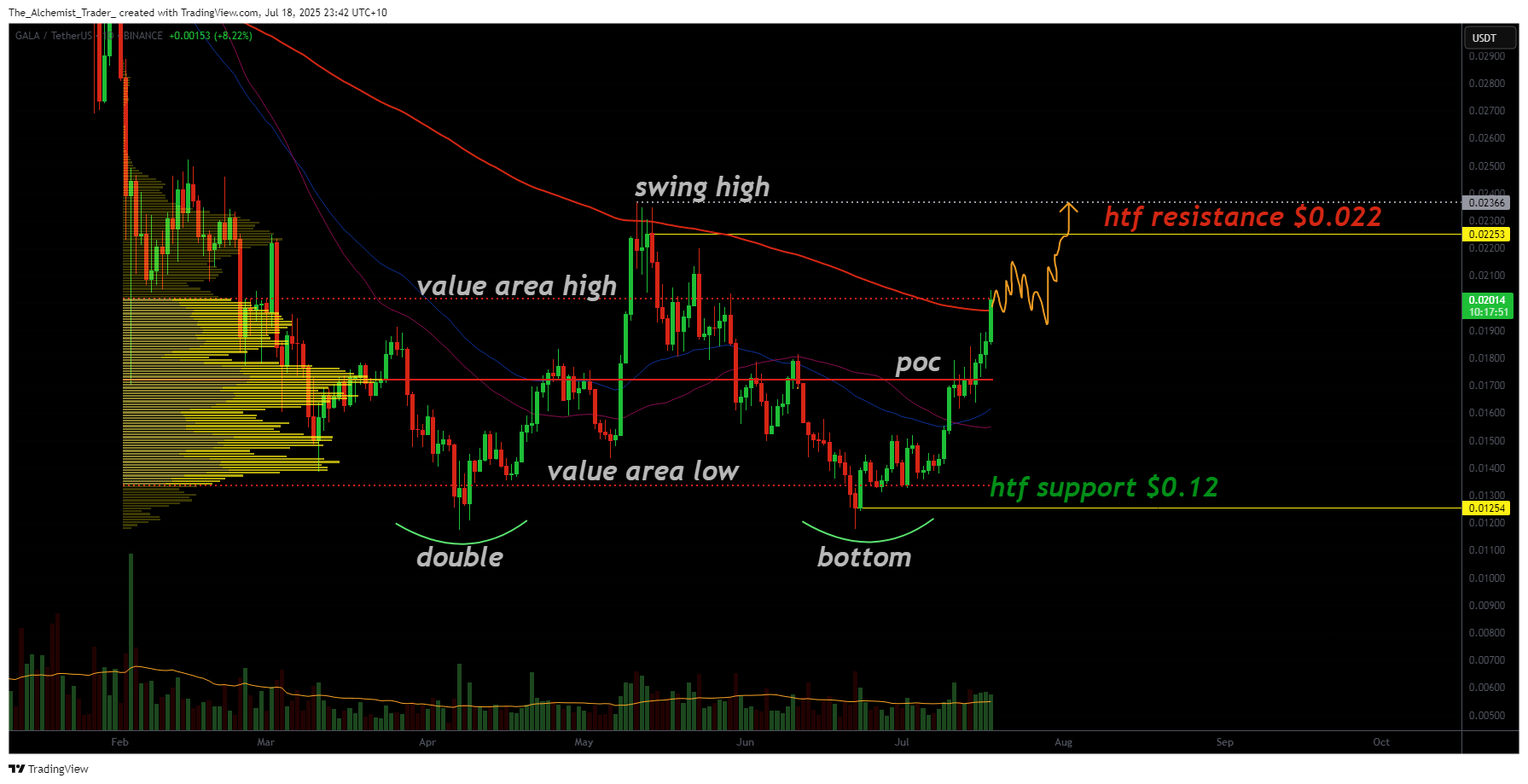 Gala double bottom signals a bullish rally above major resistance - 1