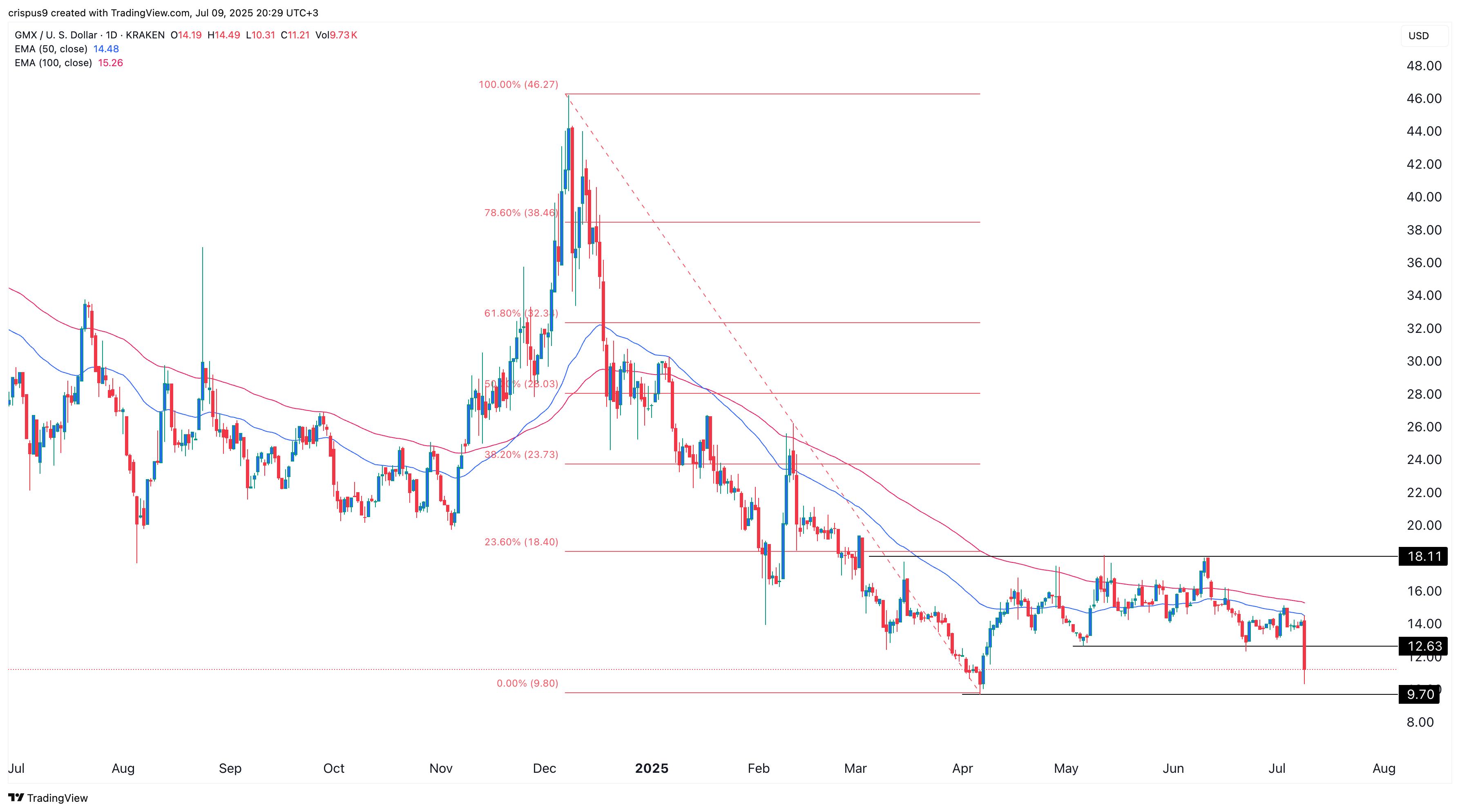 GMX crypto price