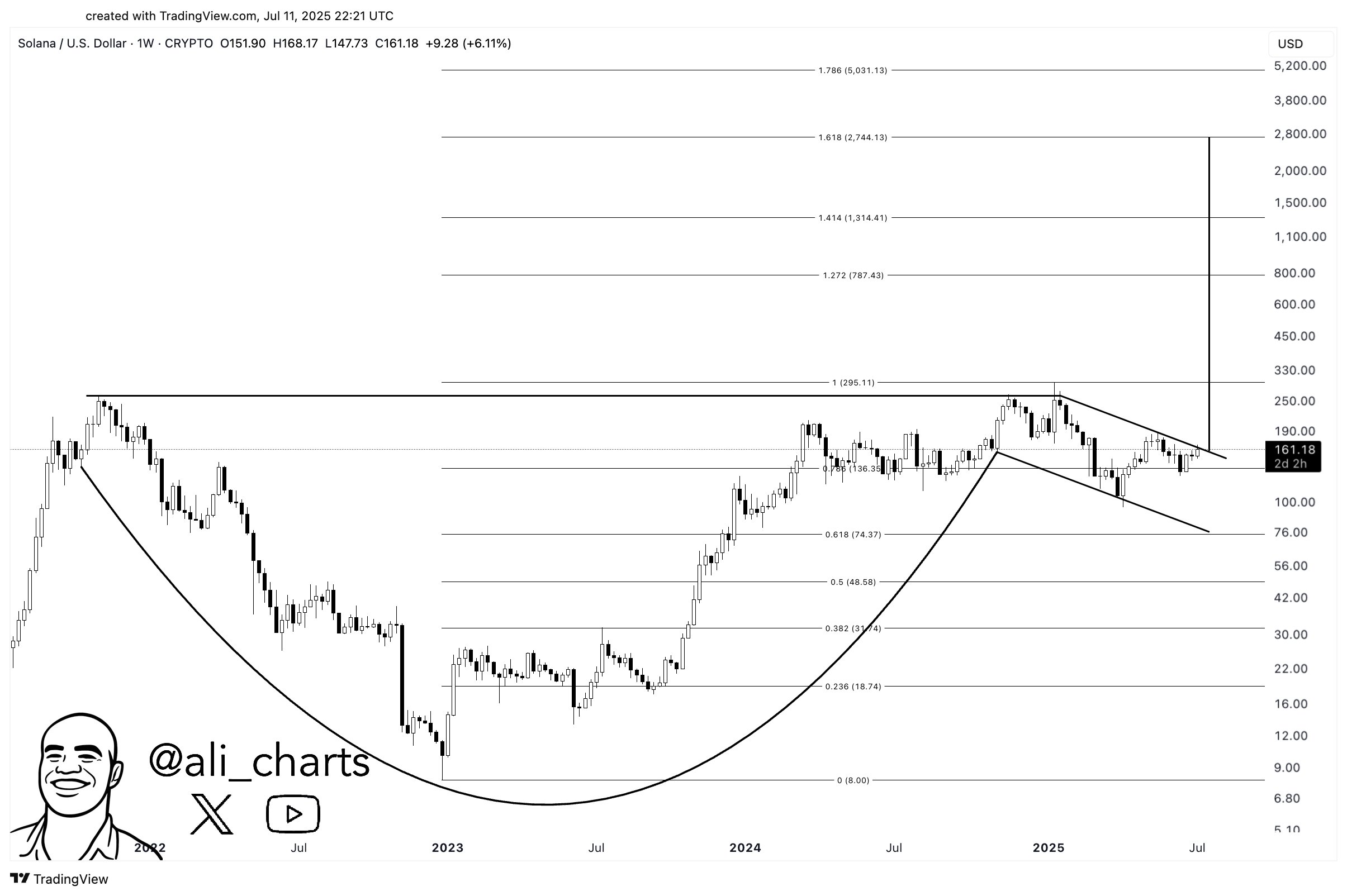 Solana’s break above $170 could trigger a 1500% rally to $2,700, analyst says - 1