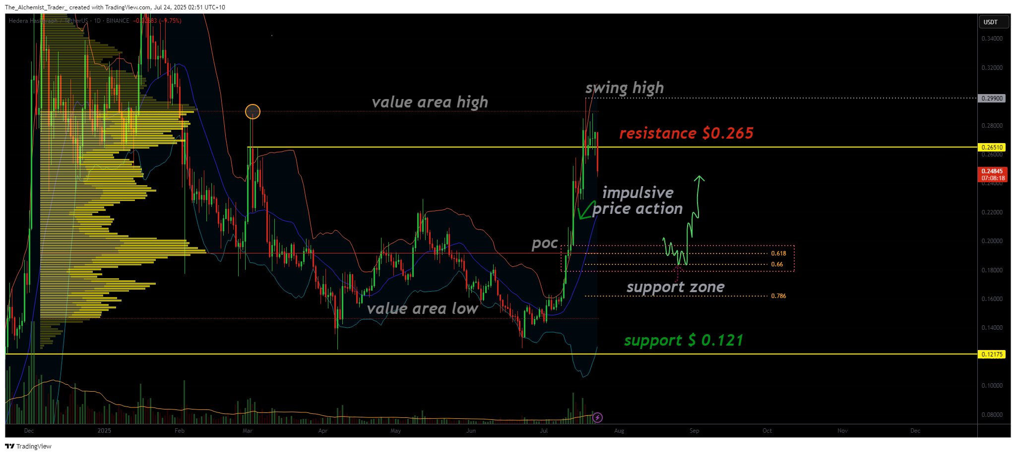 HBAR rejected from key resistance: A correction toward this support is likely - 1
