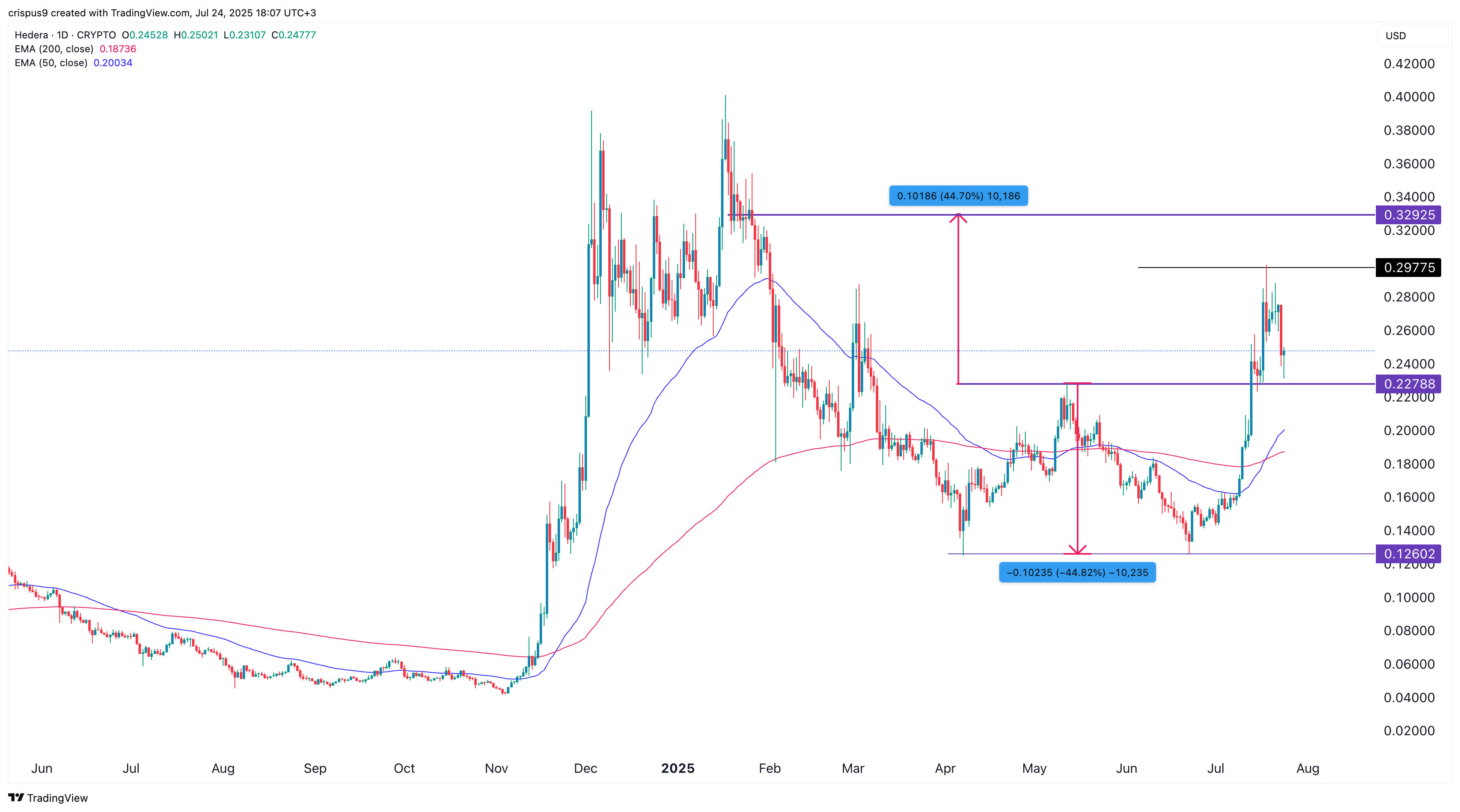 HBAR price