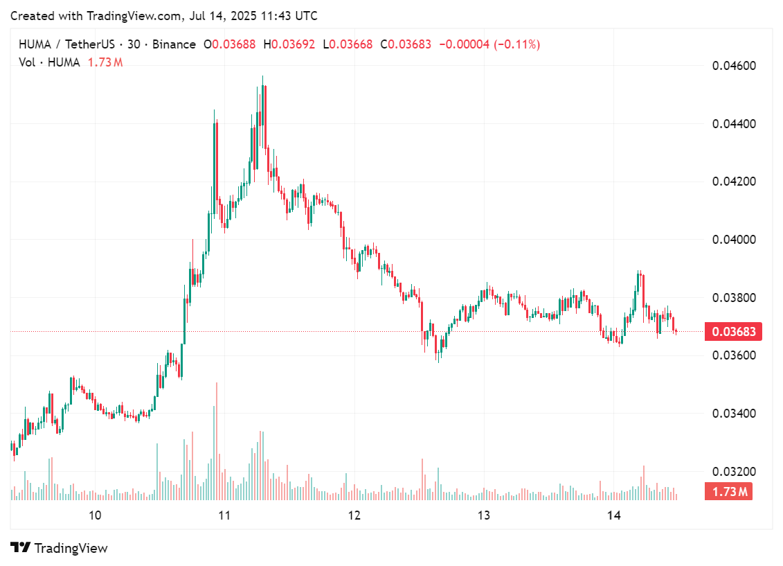 The altcoin HUMA in the past few hours of trading, July 14, 2025 | Source: crypto.news