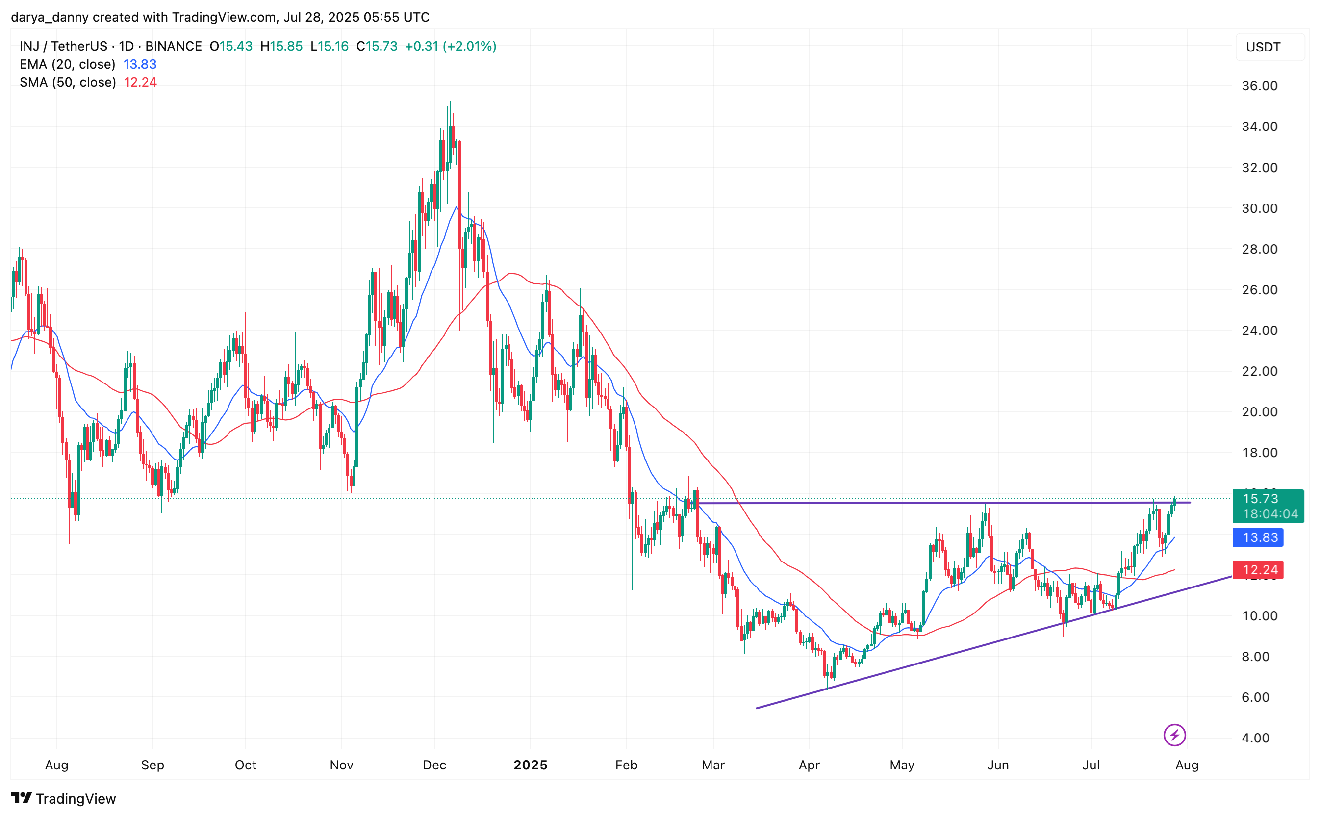 INJ price gears up for a potential 60% surge ahead of EVM mainnet launch - 1
