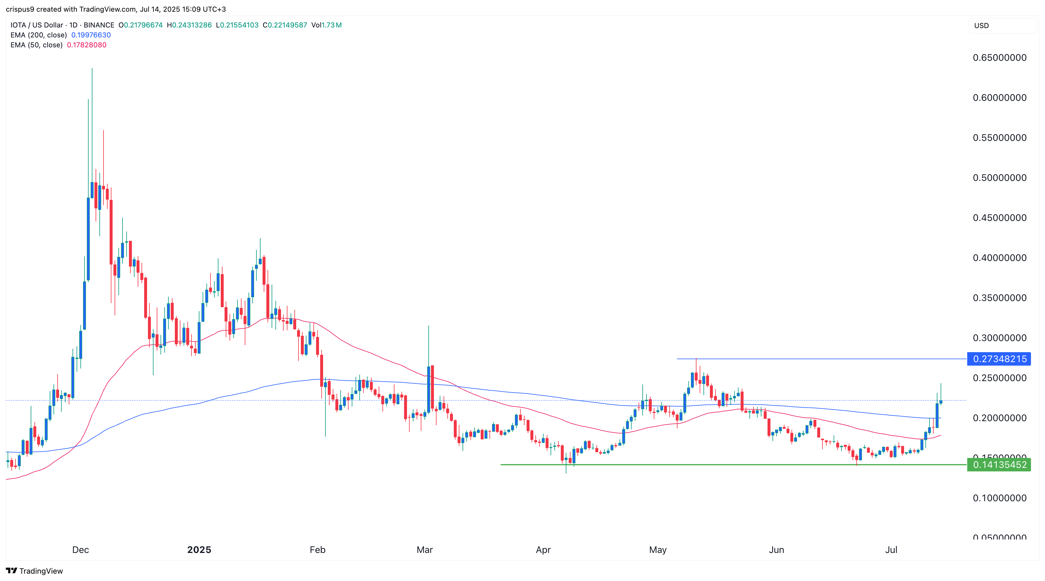 IOTA price