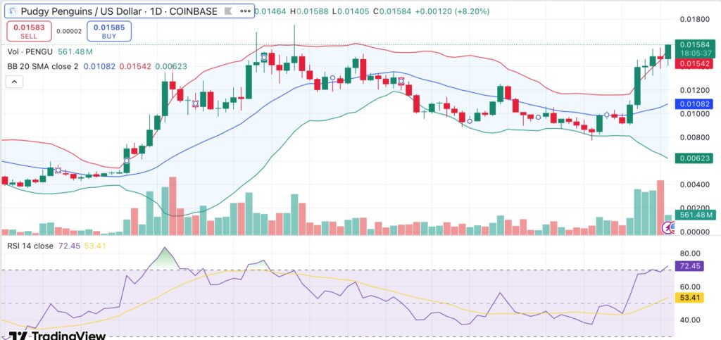 Pudgy Penguins surges 64% in a week — What's driving PENGU token rally? - 1