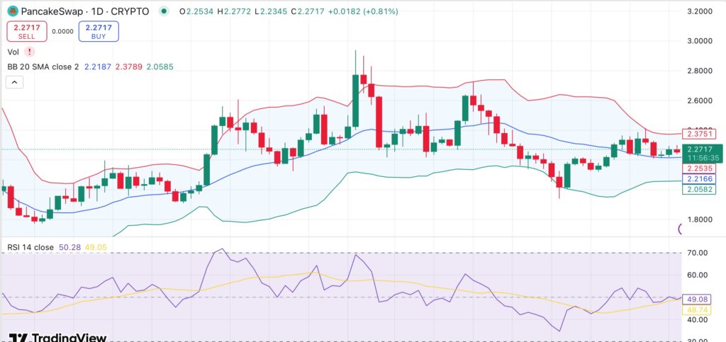 PancakeSwap leads Binance Smart Chain revival amid soaring revenue and bullish chart setup - 1