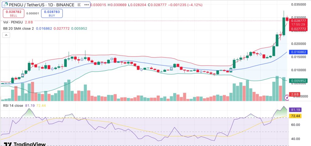 Pudgy Penguins climbs 26% as analyst draws PEPE comparison, eyes further upside - 1