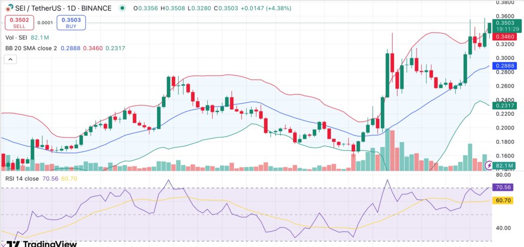 Sei hits 6-month high — can it hold as M token unlock looms? Sei hits 6-month high — can it hold as M token unlock looms?