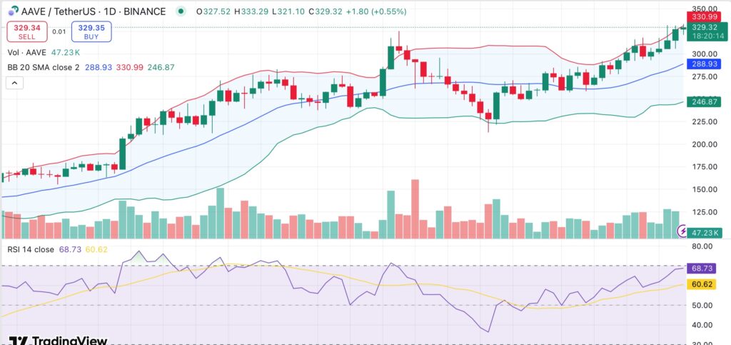 Aave eyes breakout above $330 as TVL surpasses $30B for the first time - 1