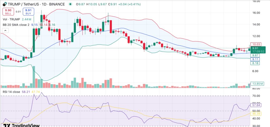 TRUMP token braces for 45% token unlock — will it retrace from recent highs? - 1