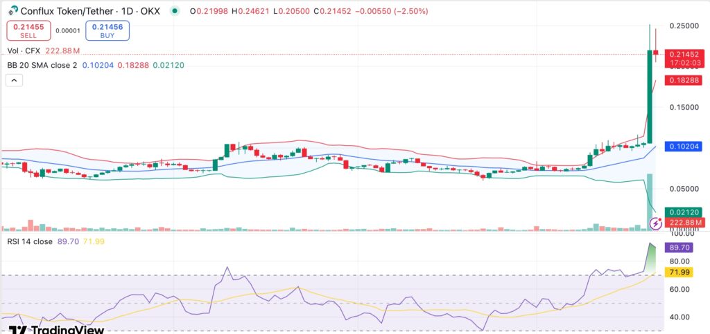 CFX jumps 70% following Conflux 3.0 upgrade announcement - 1