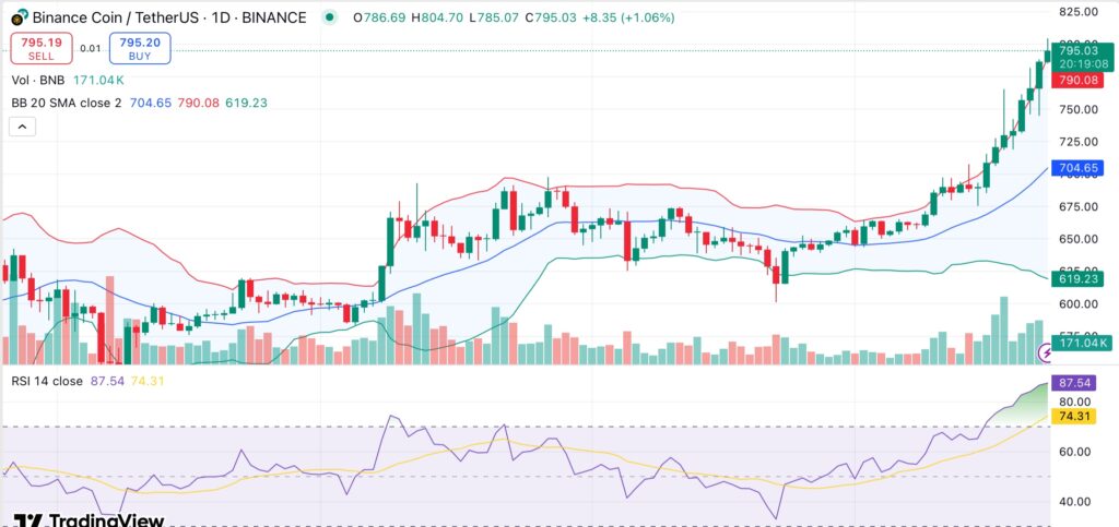BNB hits $801 all-time high as institutional accumulation accelerates - 1