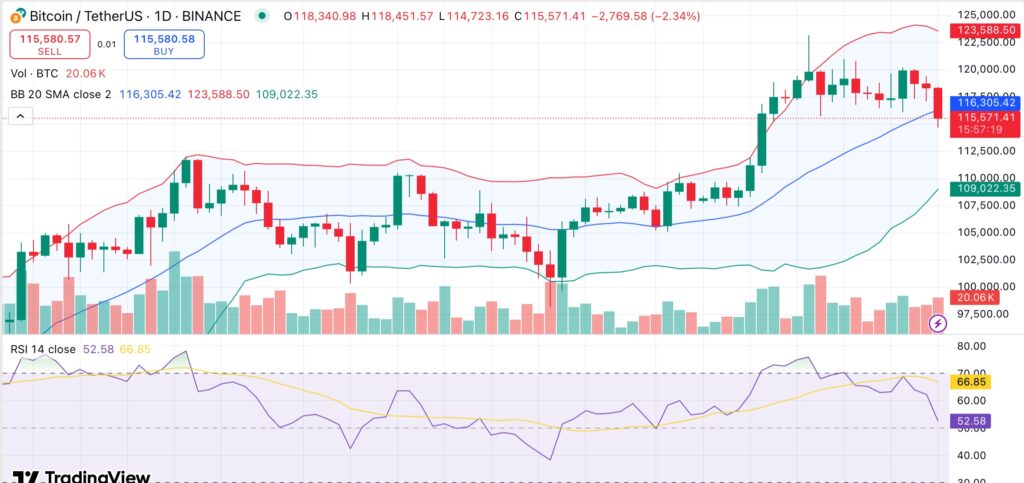 Bitcoin's open interest reaches $44B all-time high as BTC falls below $116K - 1