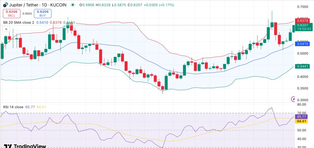 Jupiter rallies 50% in a month, but upcoming $33M token unlock may cap upside - 1