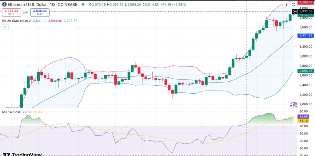Ethereum climbs above $3,900 as Sharplink acquires another 77.2K ETH - 1