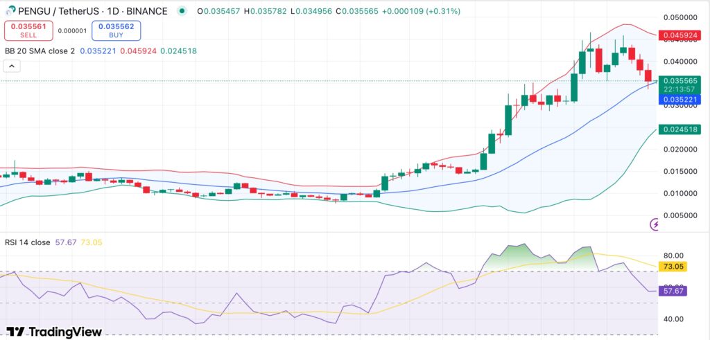PENGU continues to plunge as insider wallet moves another $5.6M to exchanges - 1