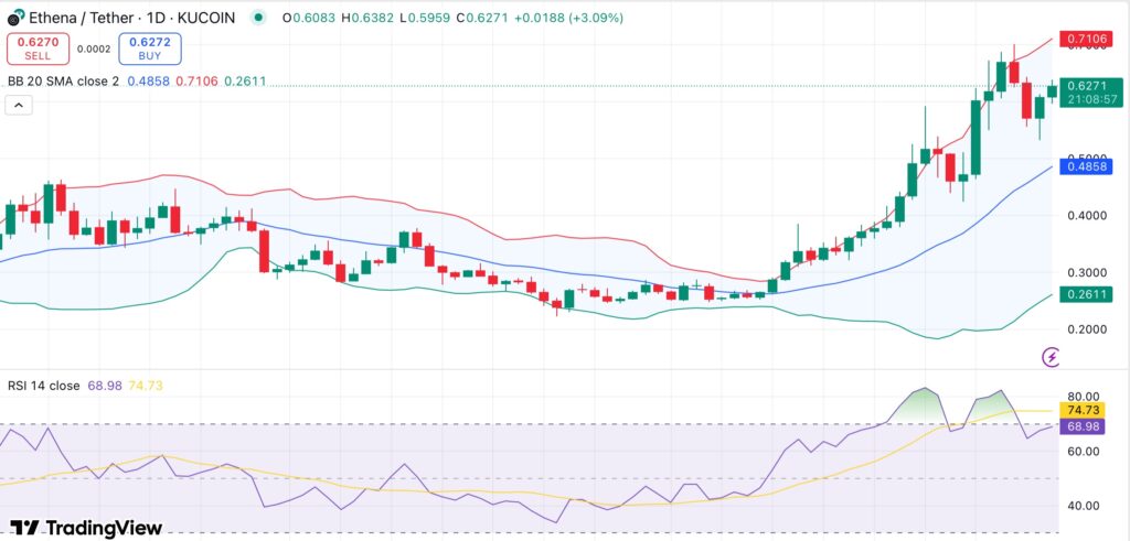 Ethena's TVL tops $8B after 50% monthly gain — can ENA sustain uptrend above $0.60? - 1