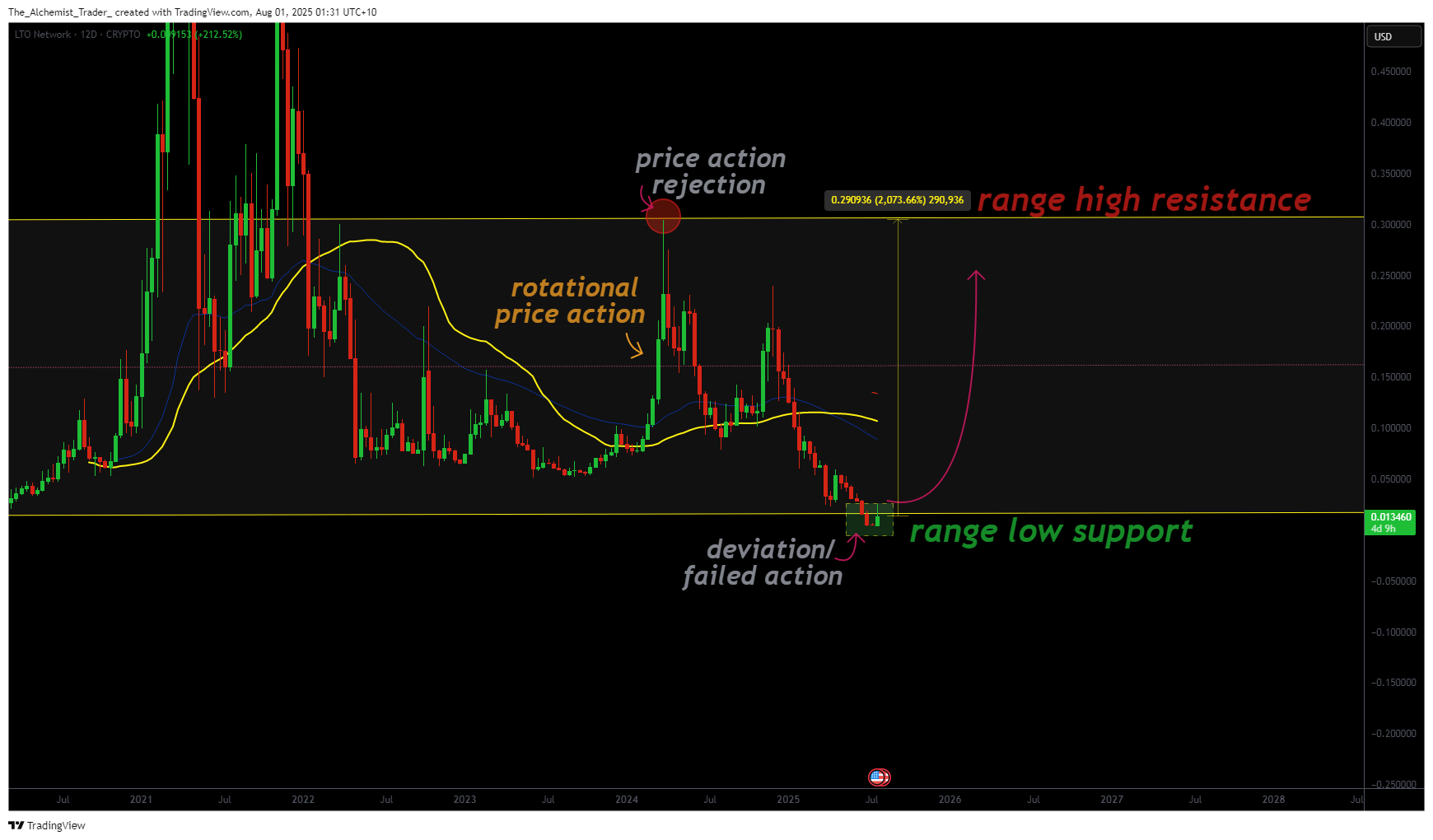 LTO price eyes rebound as deviation trap forms at key support zone - 1