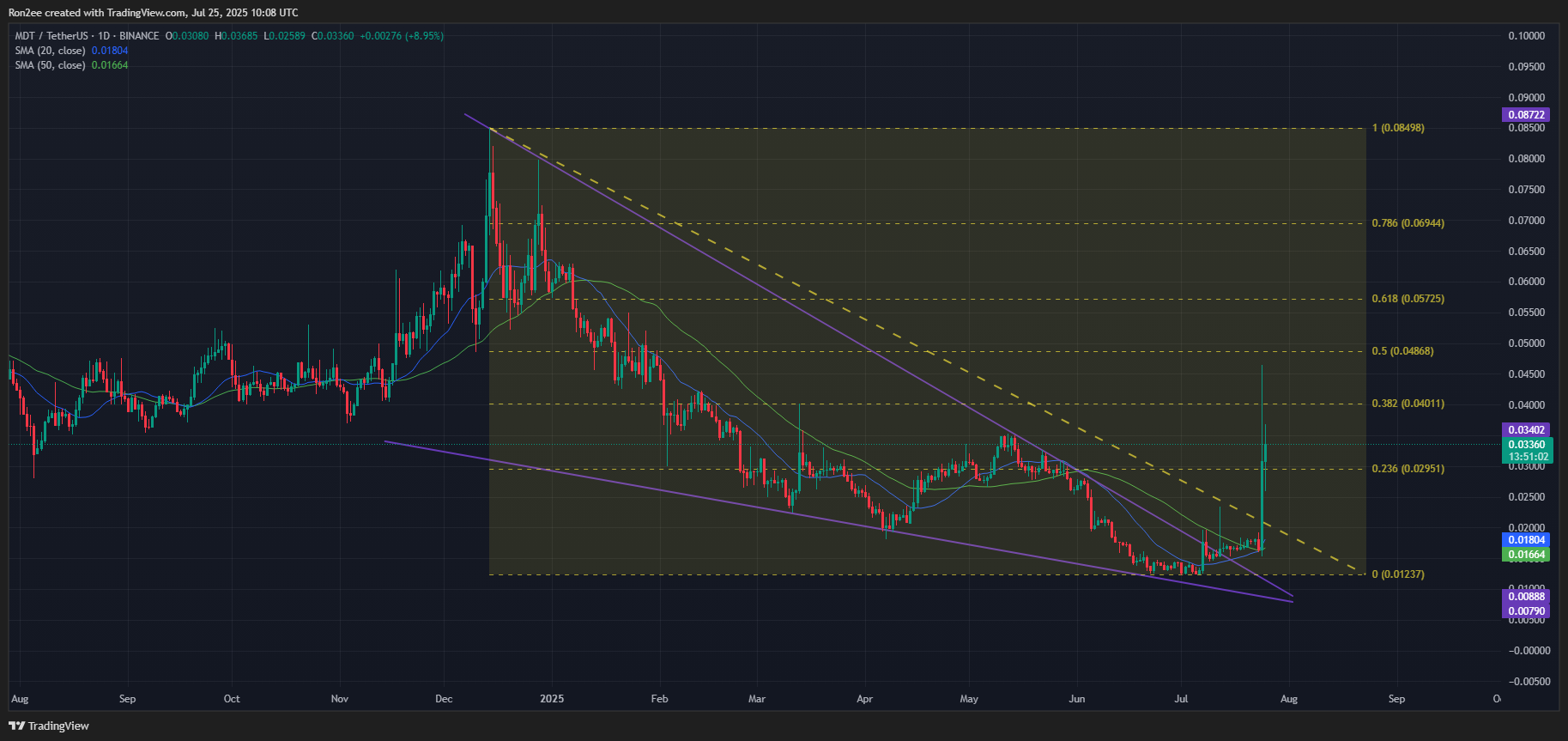 MDT up over 170% in the last 24 hours, will the rally continue? - 1