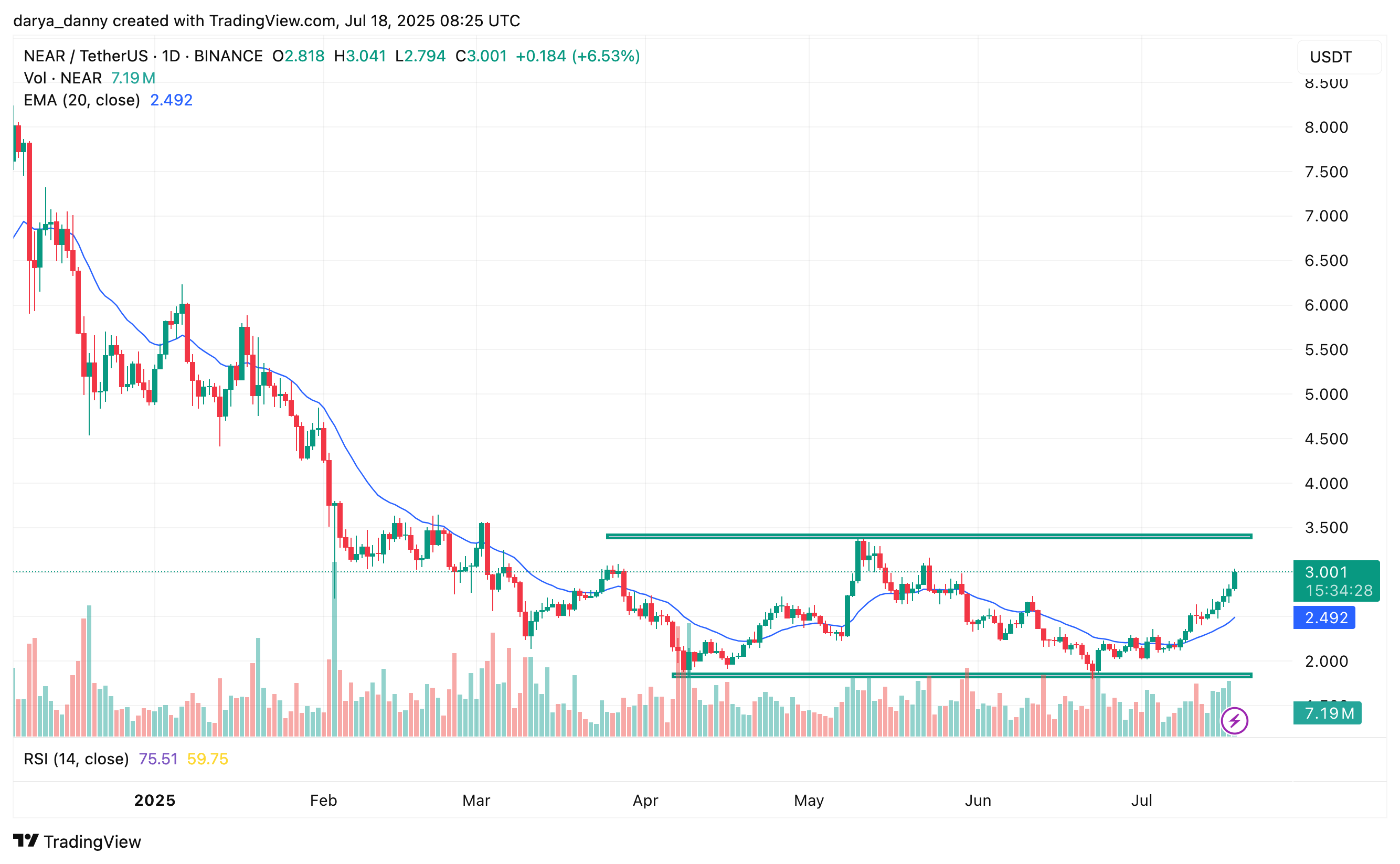 NEAR Protocol price eyes $5 target on breakout above $3.40 - 1