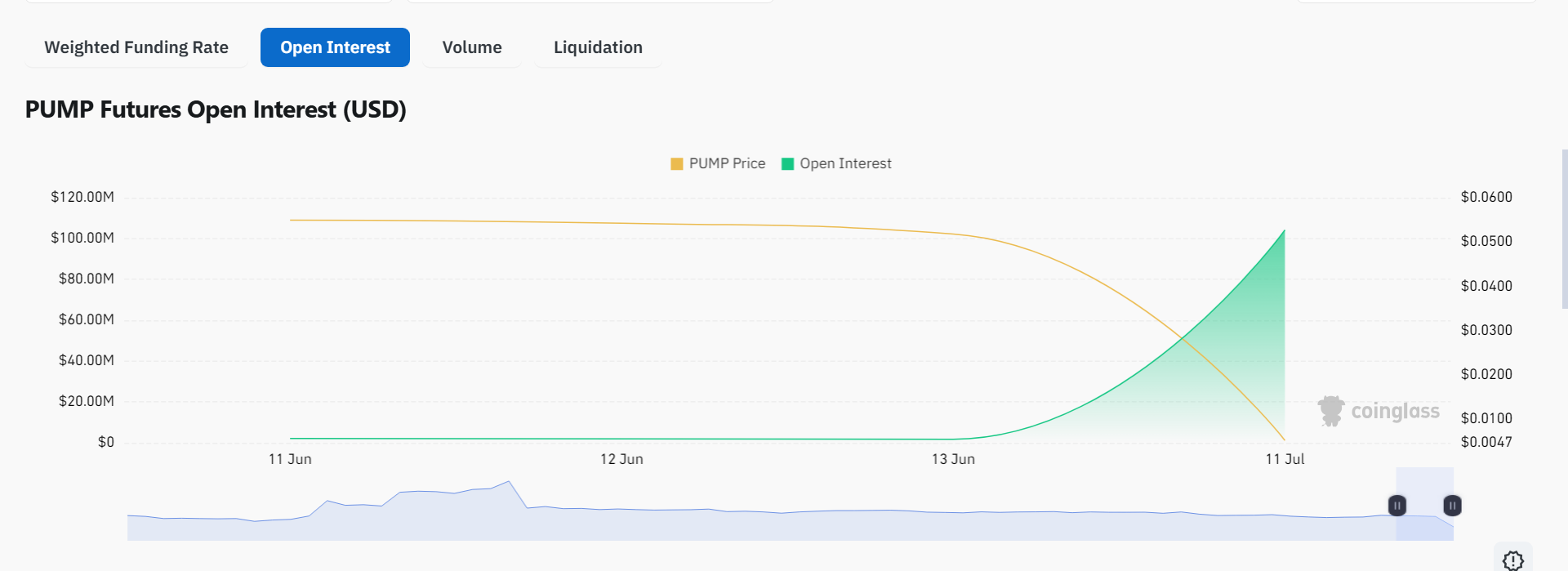 Chart depicting PUMP futures Open Interest spiking a day before the token launch | Source: CoinGlass