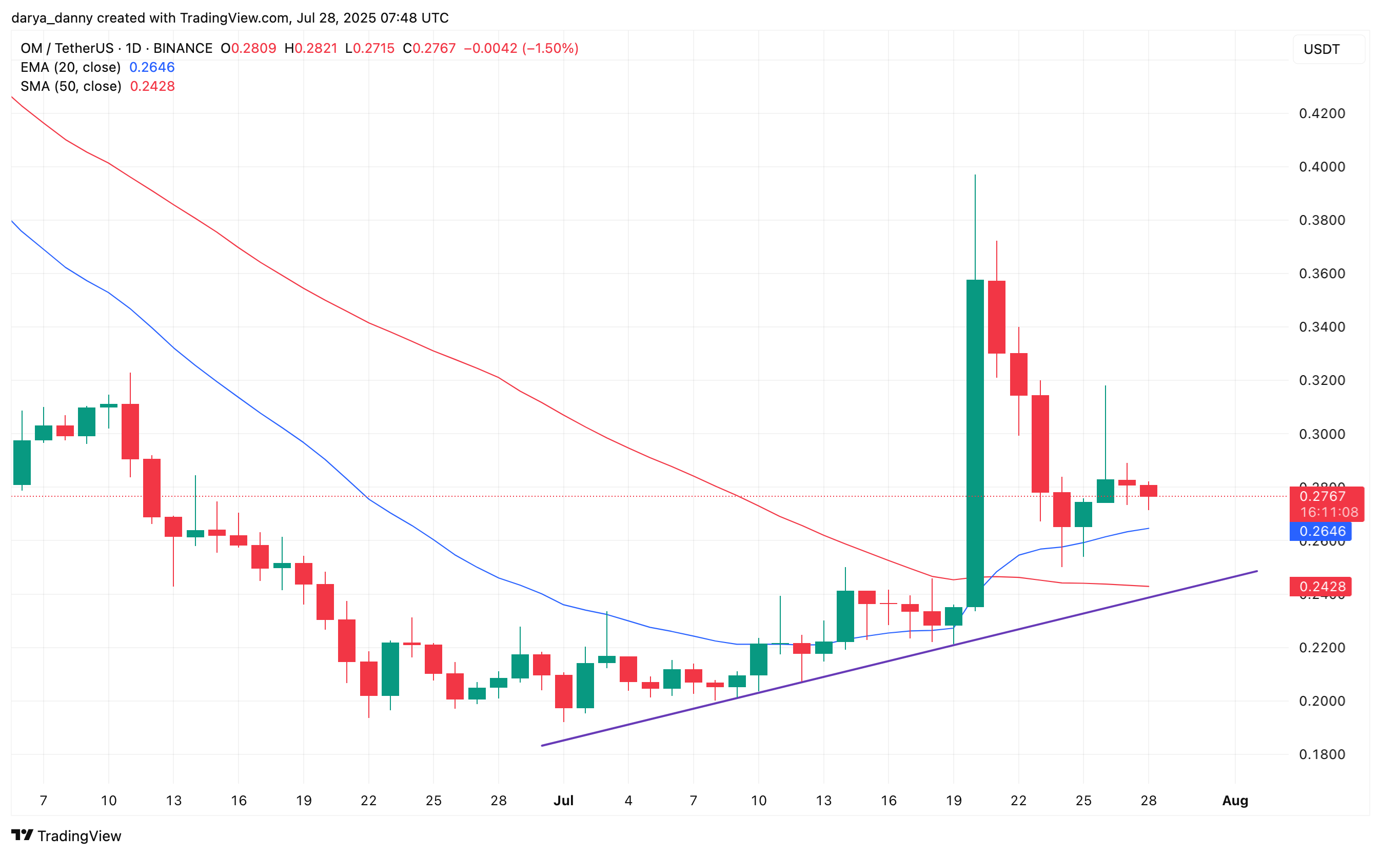Here's why Mantra price may be on the cusp of reversal - 1
