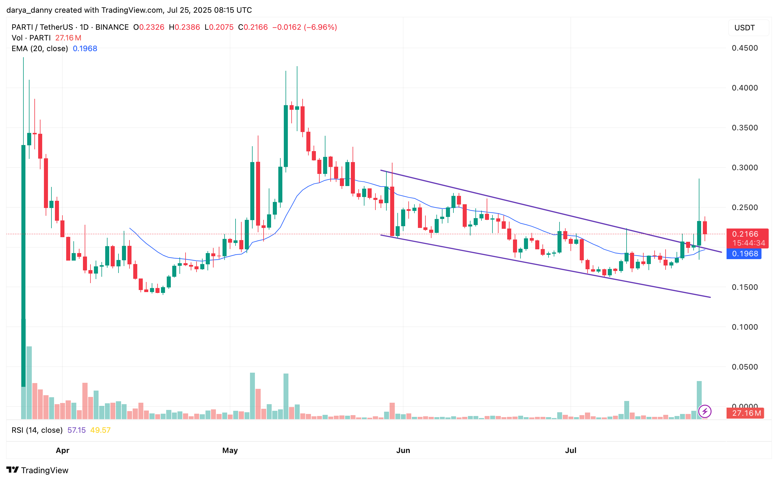 Particle Network launches Universal SDK as PARTI price breaks out 45% - 1