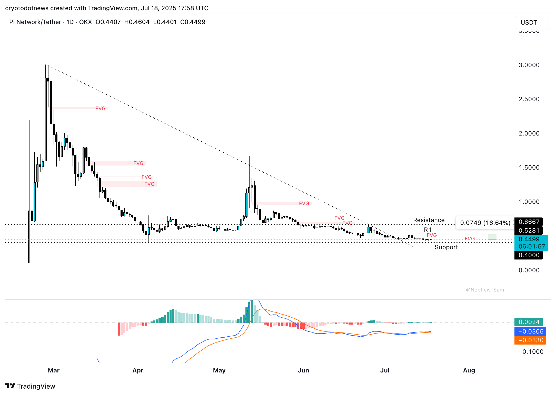 PI network