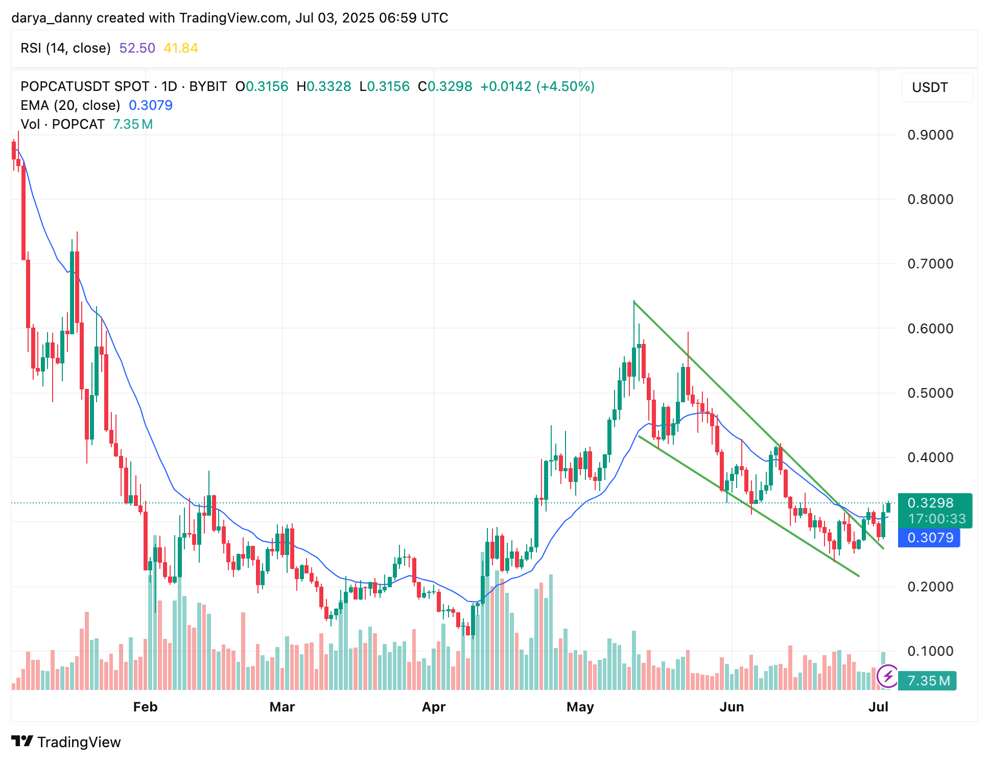 POPCAT price set for at least 97% upside based on bullish pattern confluence - 1