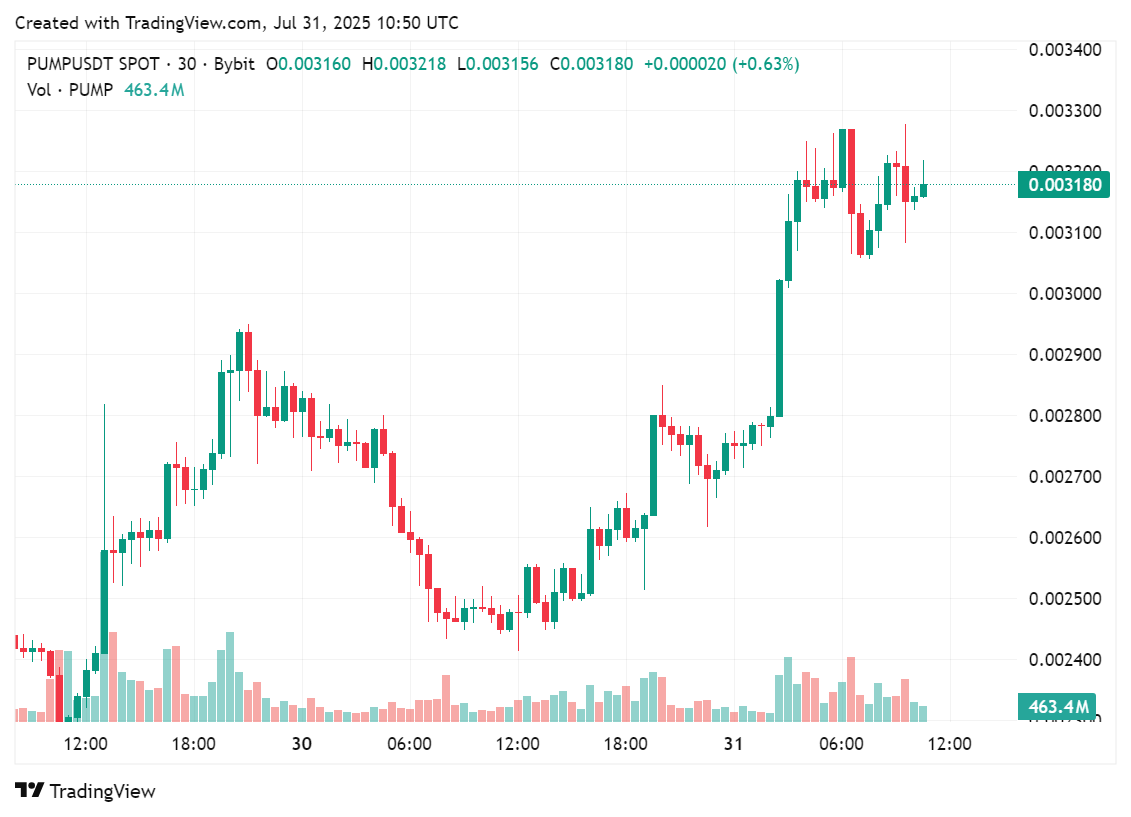 Price chart for Pump.fun's token in the past few hours, July 31 | Source: crypto.news