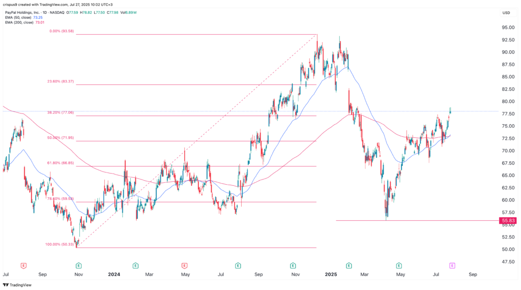 PayPal stock