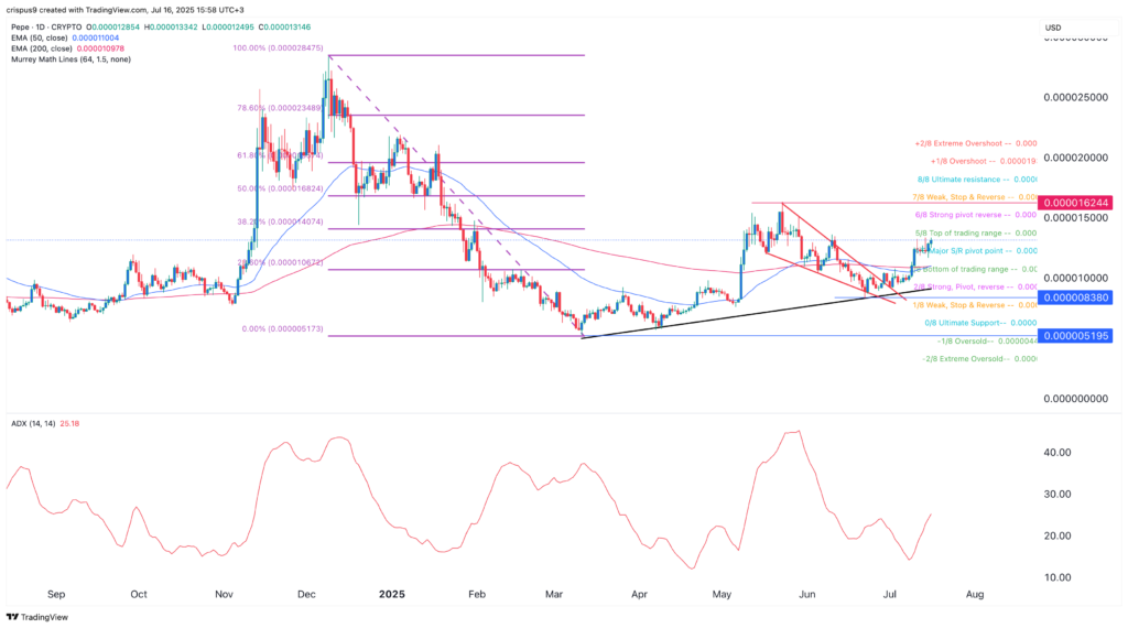 Pepe Coin price eyes a rebound as whales buy and rare pattern forms - 2