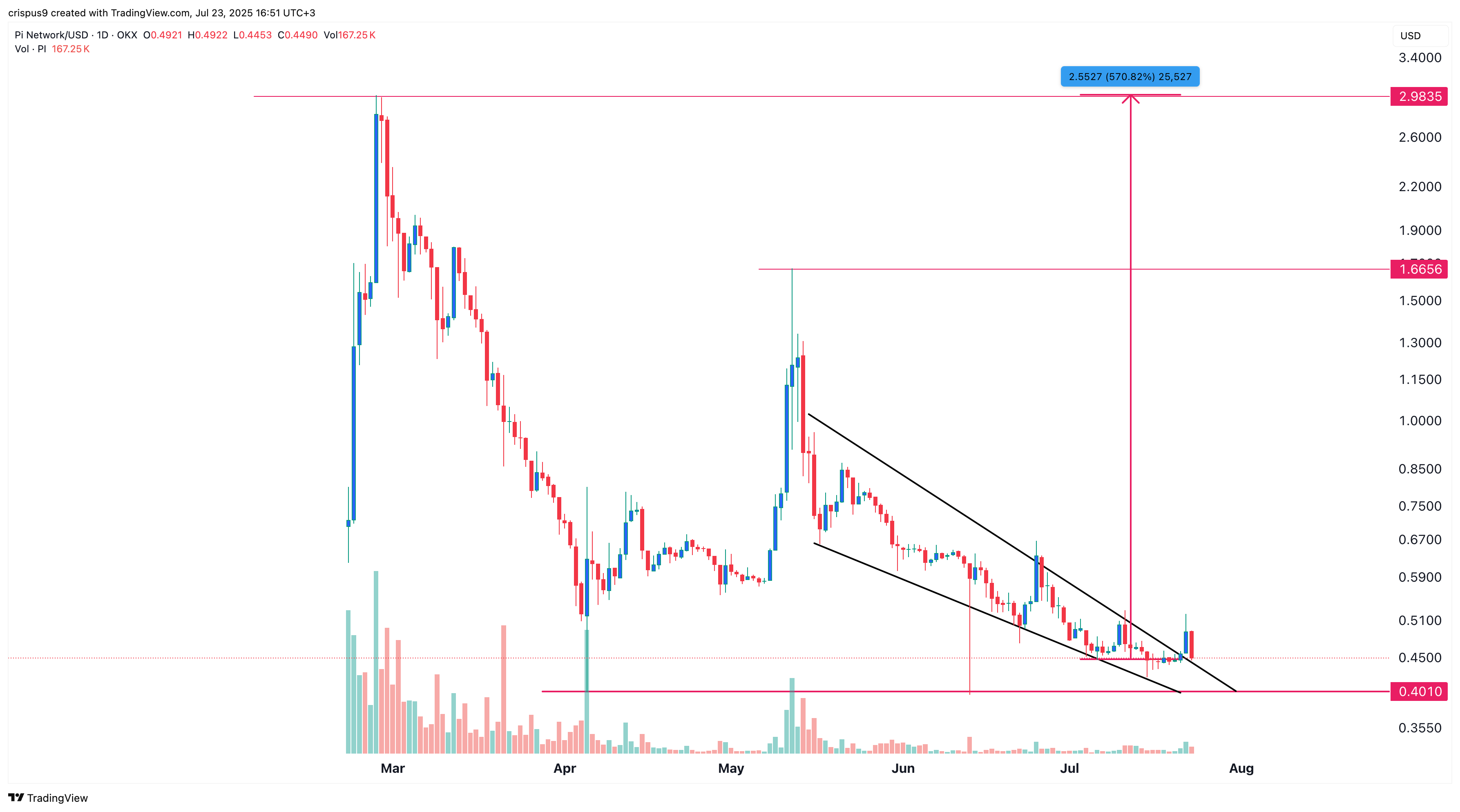 Pi coin price