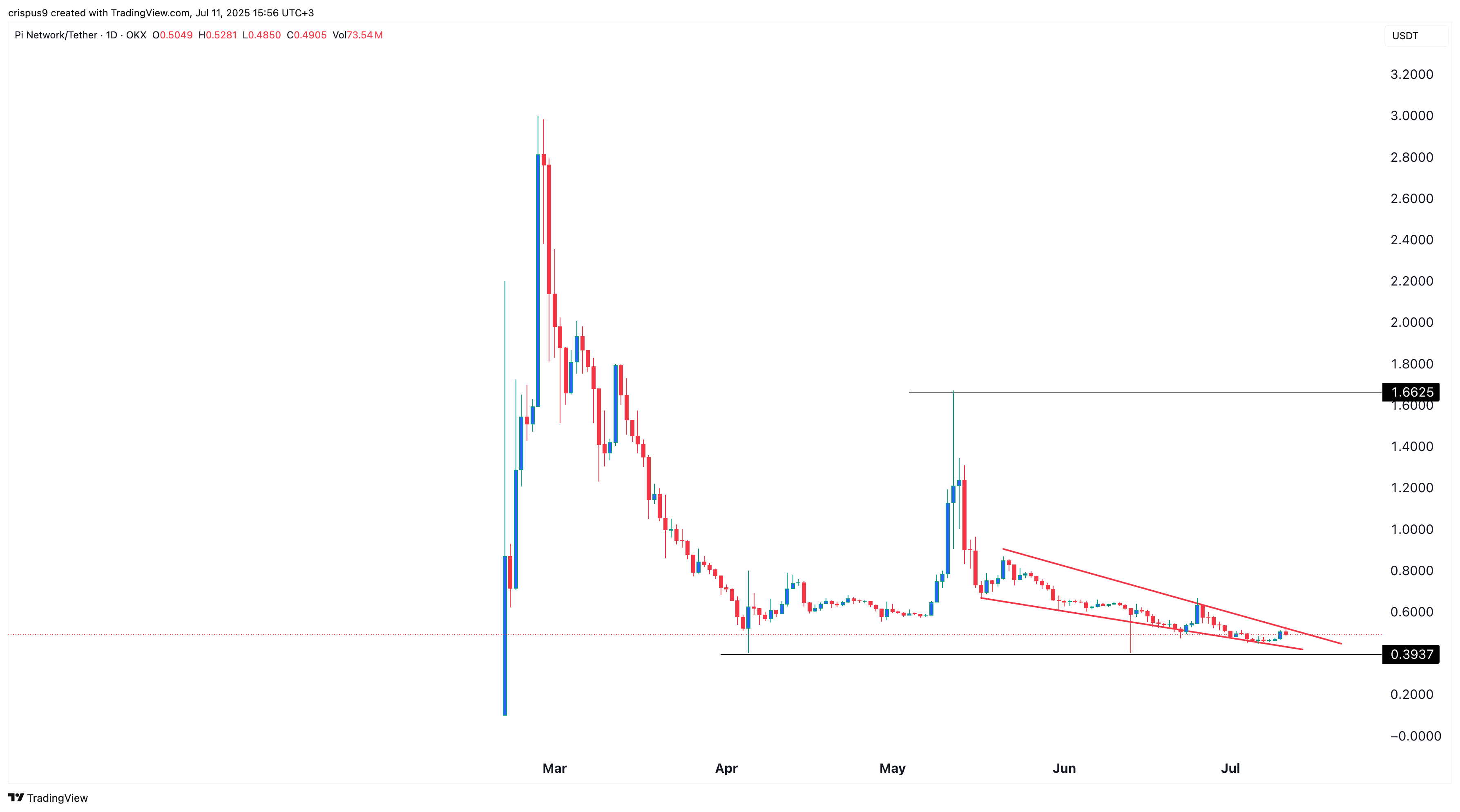 Pi Network price